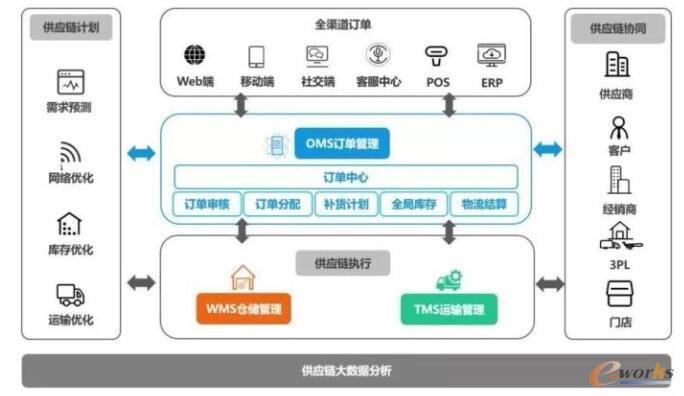 九游娱乐-有效利用信息科技优化供应链管理(图1)